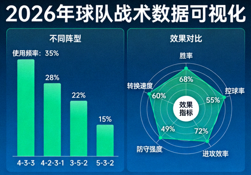 2026年球队战术数据可视化 - 展示不同阵型使用频率及效果对比图