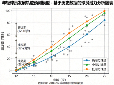 年轻球员发展轨迹预测模型 - 基于历史数据的球员潜力分析图表