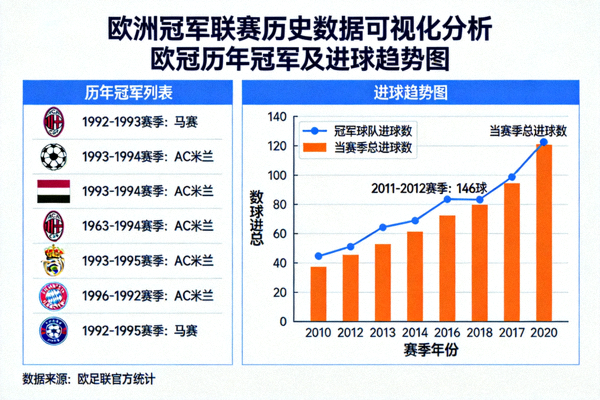 欧洲冠军联赛历史数据可视化分析 - 欧冠历年冠军及进球趋势图